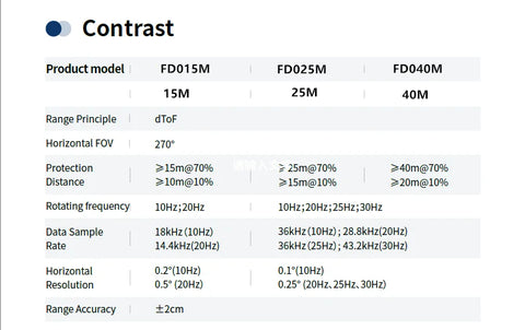 TOF 15m industrial 2D laser FdRobot lidar FD015M   ranging radar for robot obstacle avoidance Wall floor screen interaction